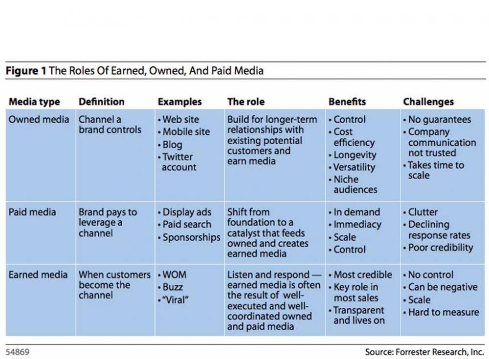 Schematische weergave van de verschillende online media typen. De afbeelding is gemaakt door Forrester Research