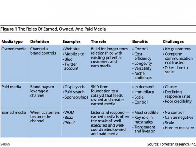 Schematische weergave van de verschillende online media typen. De afbeelding is gemaakt door Forrester Research